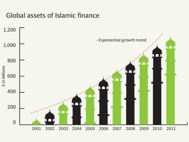 islamic finance