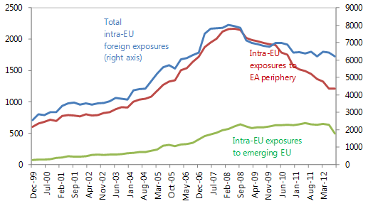 Foreign exposure